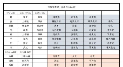 《怪物猎人崛起》曙光3.0怪异素材获取方法 怪物猎人崛起怪异素材怎么获得