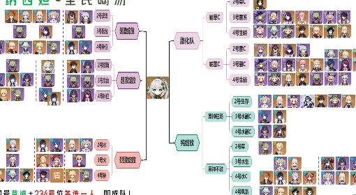 《原神》3.2草神纳西妲配队攻略 纳西妲各体系配队详解