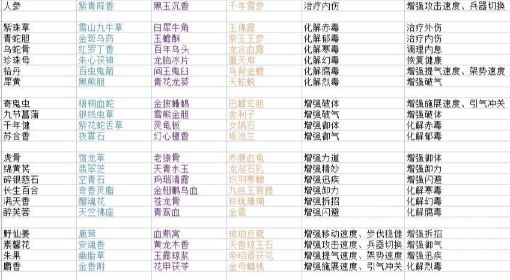 《太吾绘卷》药材对应丹药功效一图流 太吾绘卷药丹药功效有哪些