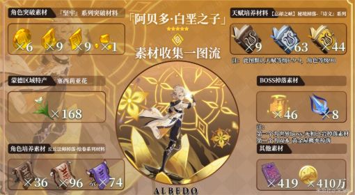 《原神》阿贝多天赋及突破材料收集攻略 原神阿贝多培养材料有哪些