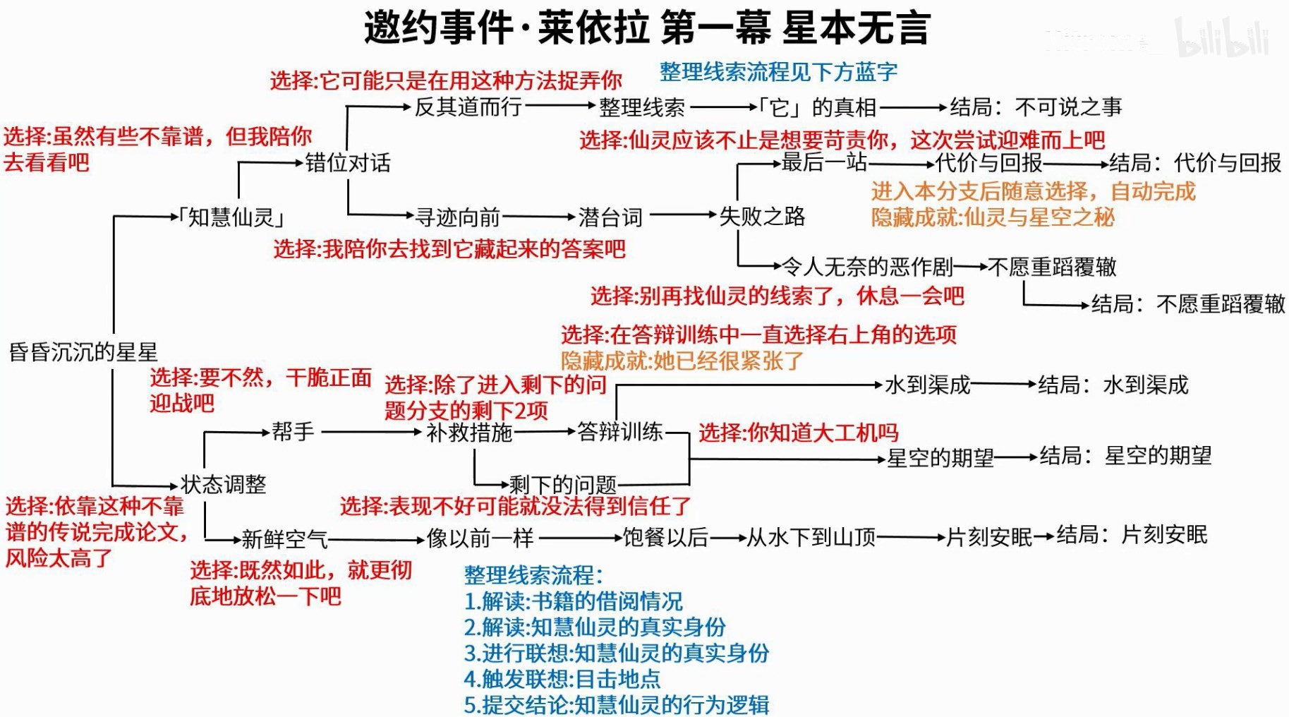 《原神》莱依拉邀约任务攻略与全CG解锁教程