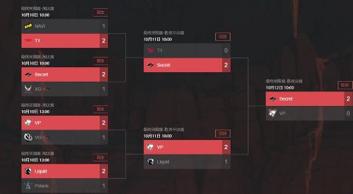 《Dota2》Ti11最终突围赛结果出炉 液体、秘密夺得名额