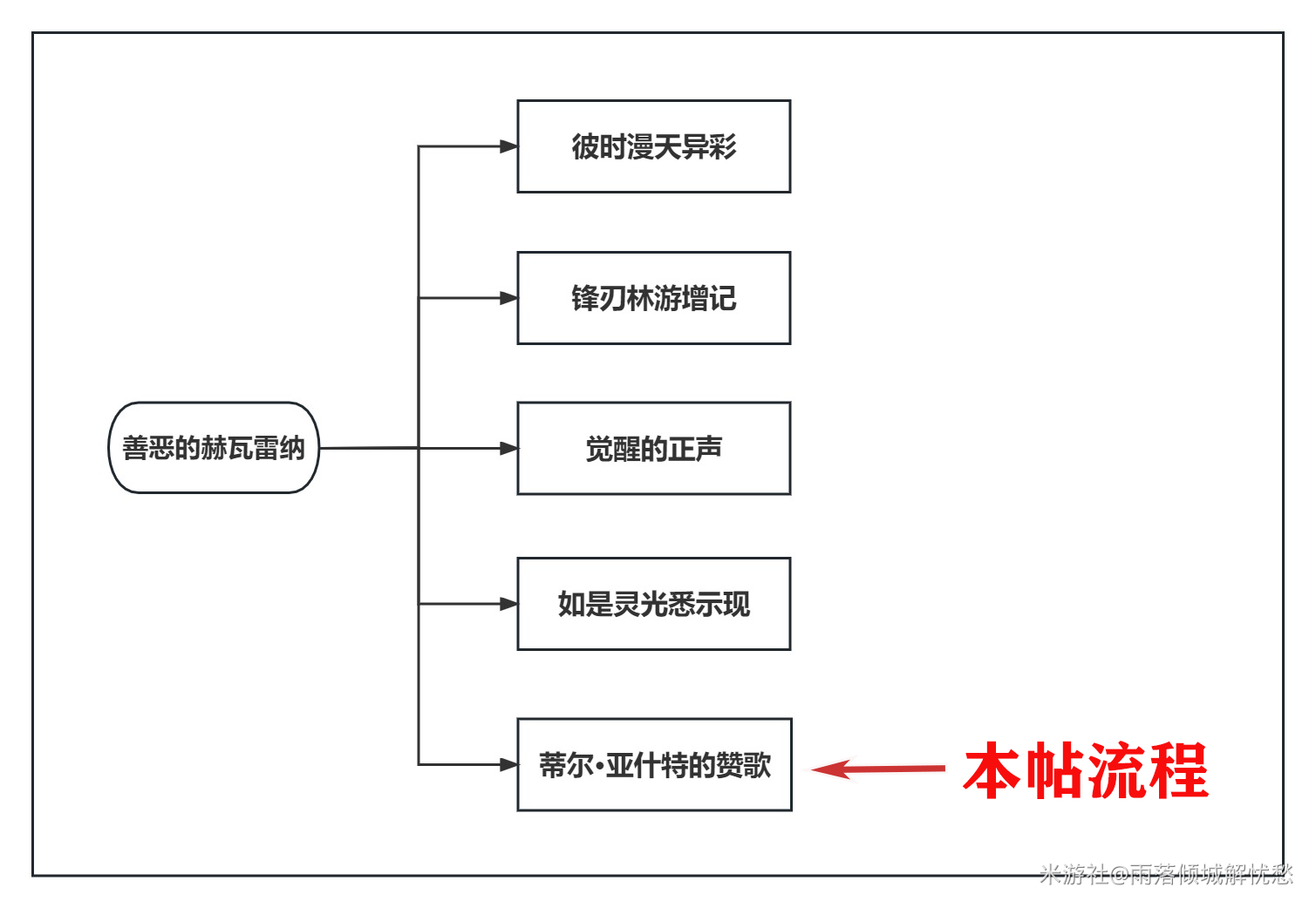 原神3.6蒂尔亚什特的赞歌任务攻略