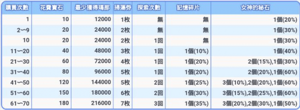 公主连接女神秘石抽卡快还是买钱快