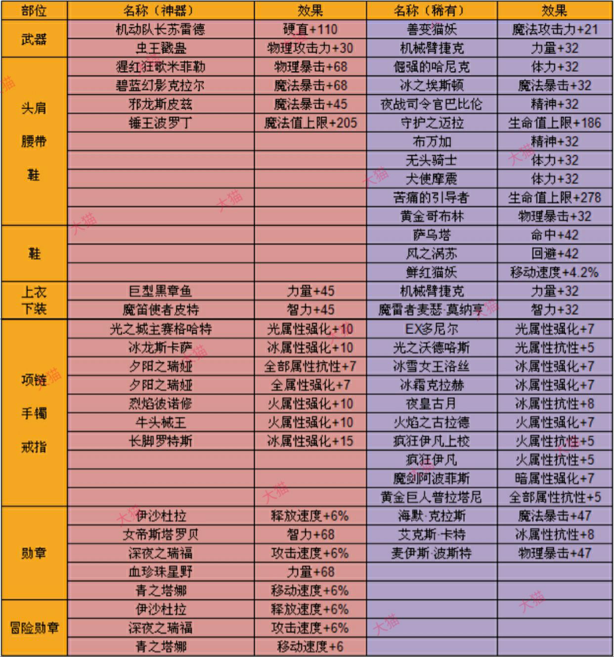 DNF手游狂战士附魔怎么选择 地下城与勇士手游狂战士附魔卡片推荐