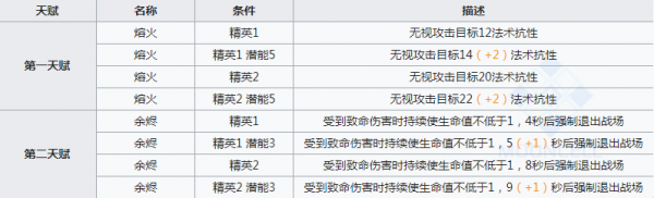 明日方舟史尔特尔专精材料有什么