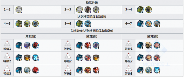 明日方舟史尔特尔专精材料有什么