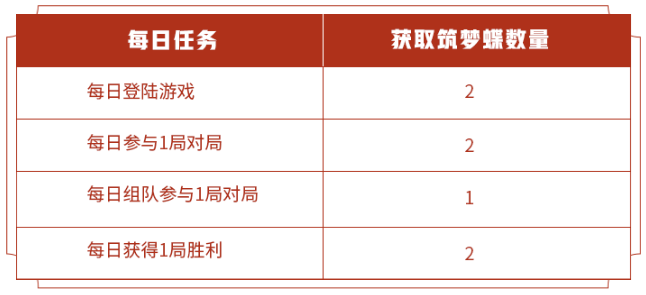 王者荣耀山河星梦五周年头像框怎么获得