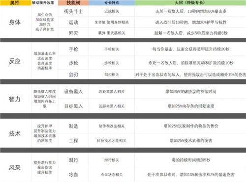 赛博朋克2077人物属性如何选择