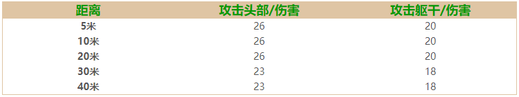 使命召唤手游hvk30配件怎么搭配