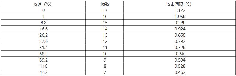 王者荣耀司空震攻速阈值表一览