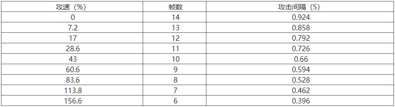王者荣耀司空震攻速阈值表一览