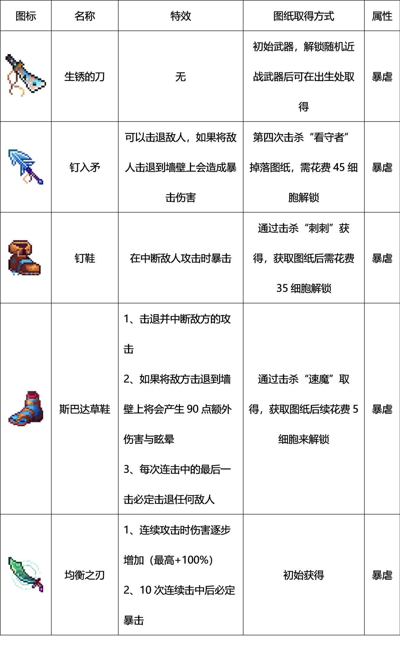 重生细胞武器图鉴大全 重生细胞手游全部武器获取方法汇总