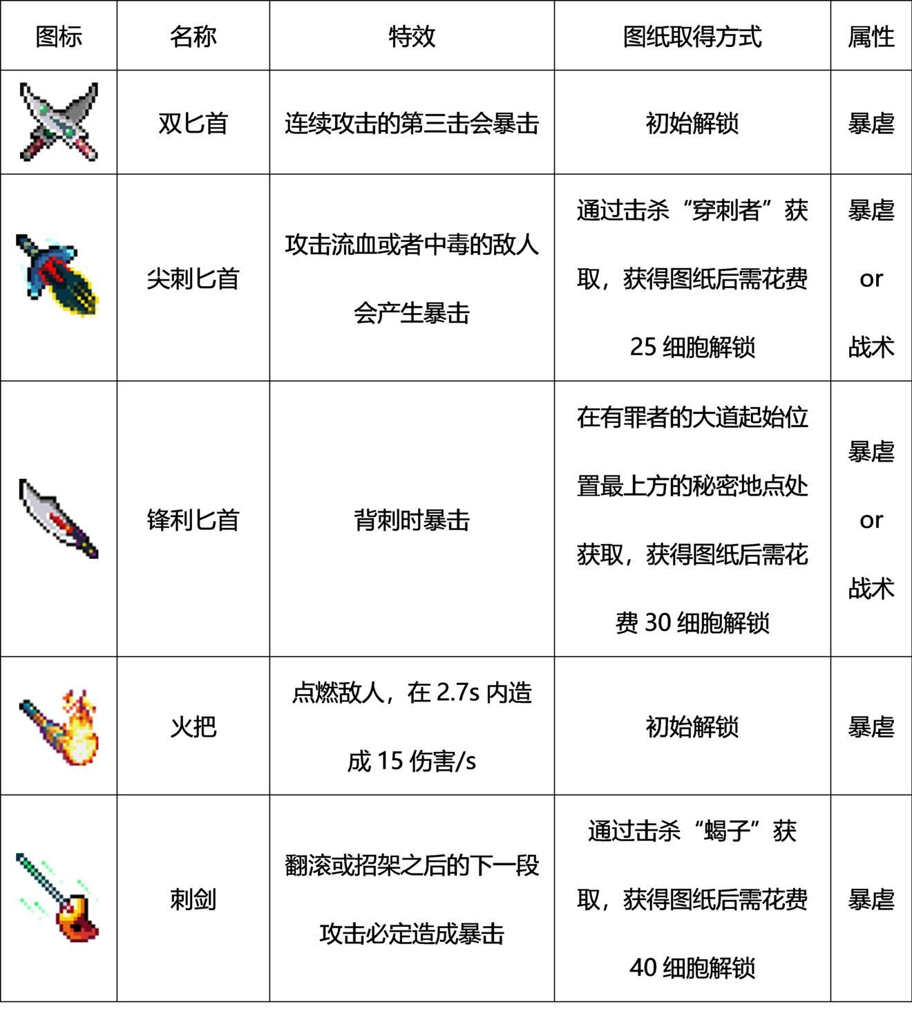 重生细胞武器图鉴大全 重生细胞手游全部武器获取方法汇总