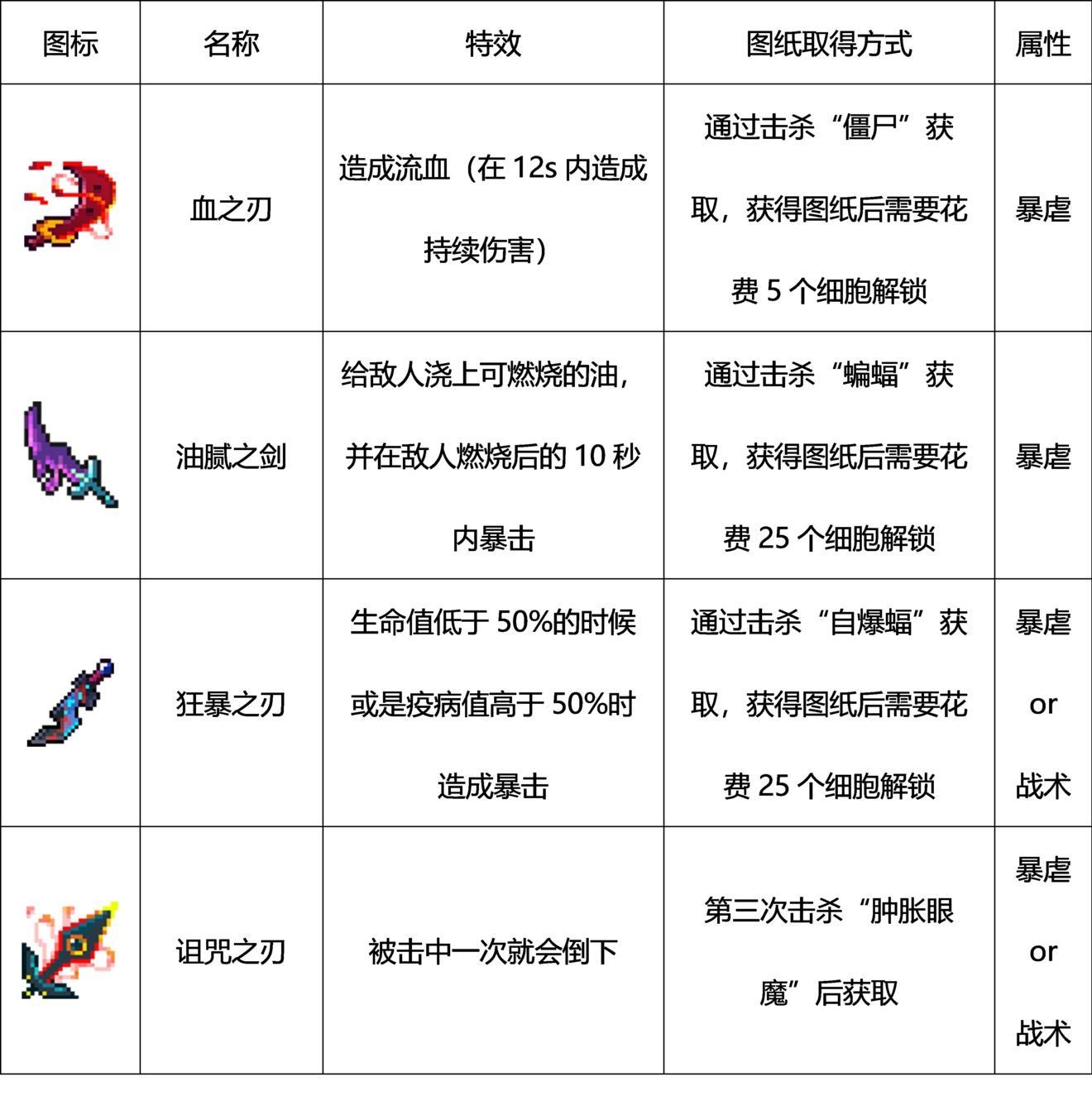 重生细胞武器图鉴大全 重生细胞手游全部武器获取方法汇总