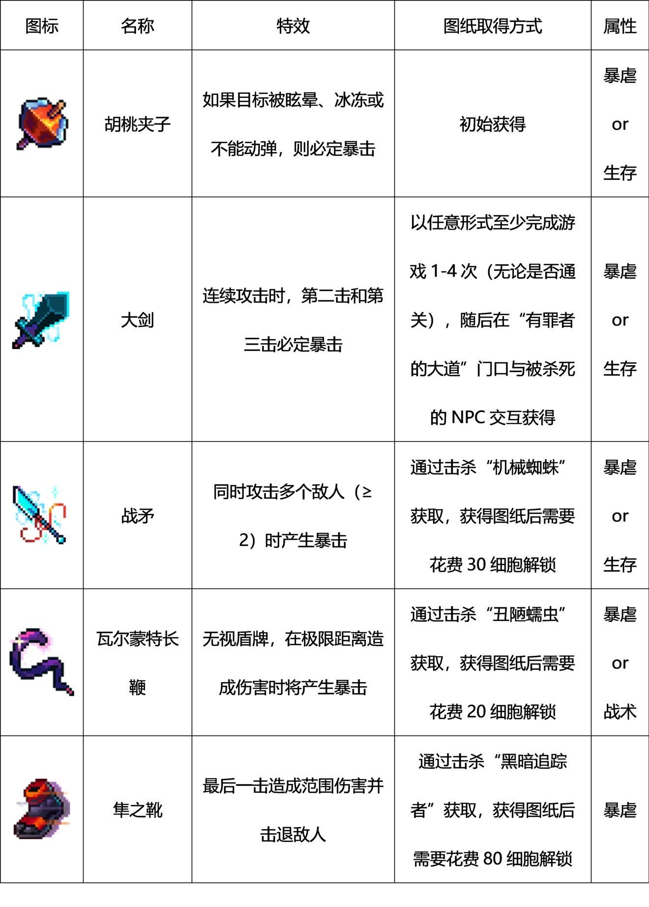 重生细胞武器图鉴大全 重生细胞手游全部武器获取方法汇总