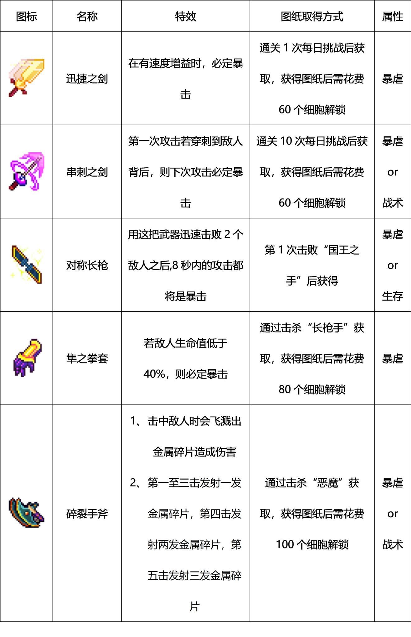 重生细胞武器图鉴大全 重生细胞手游全部武器获取方法汇总