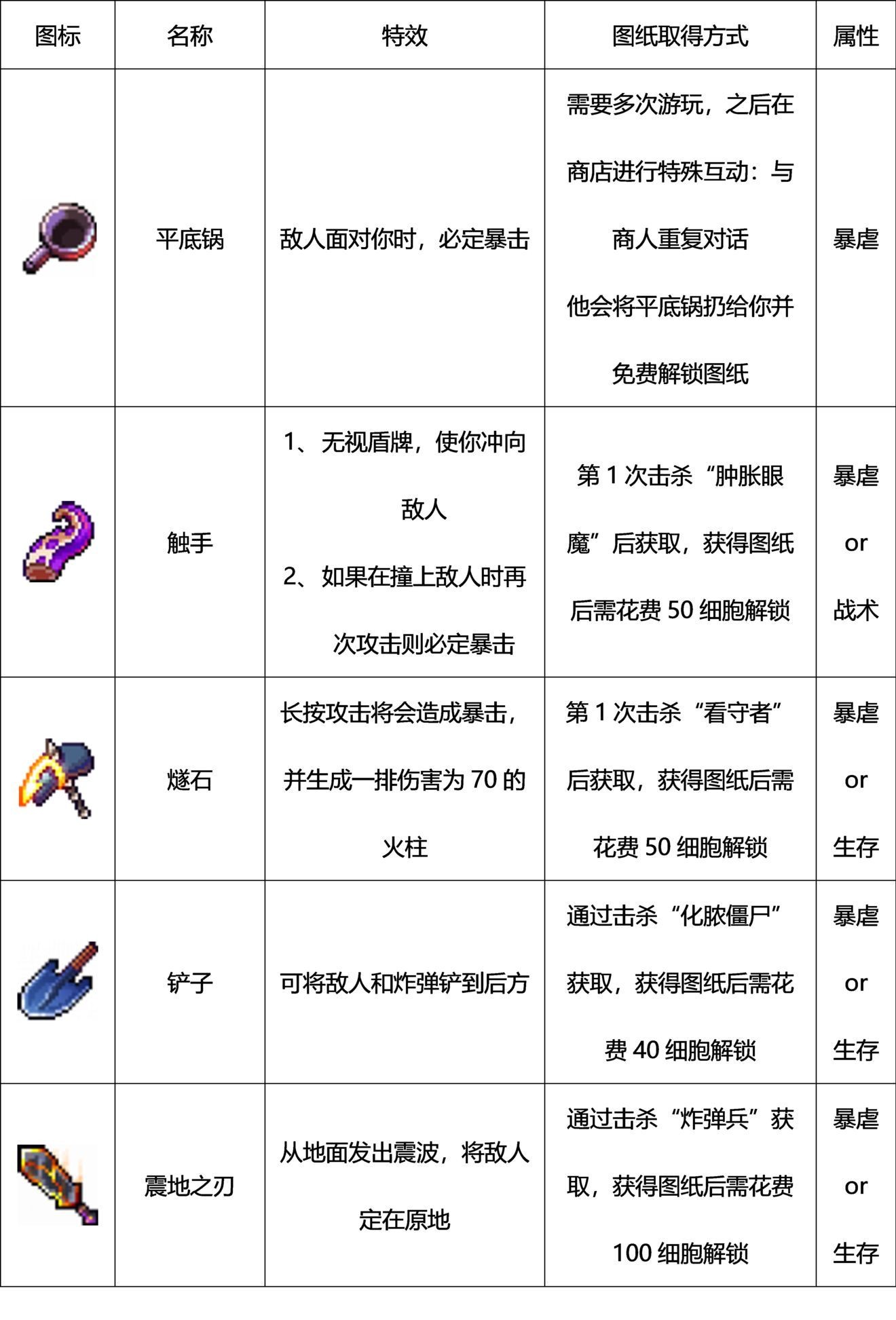 重生细胞武器图鉴大全 重生细胞手游全部武器获取方法汇总