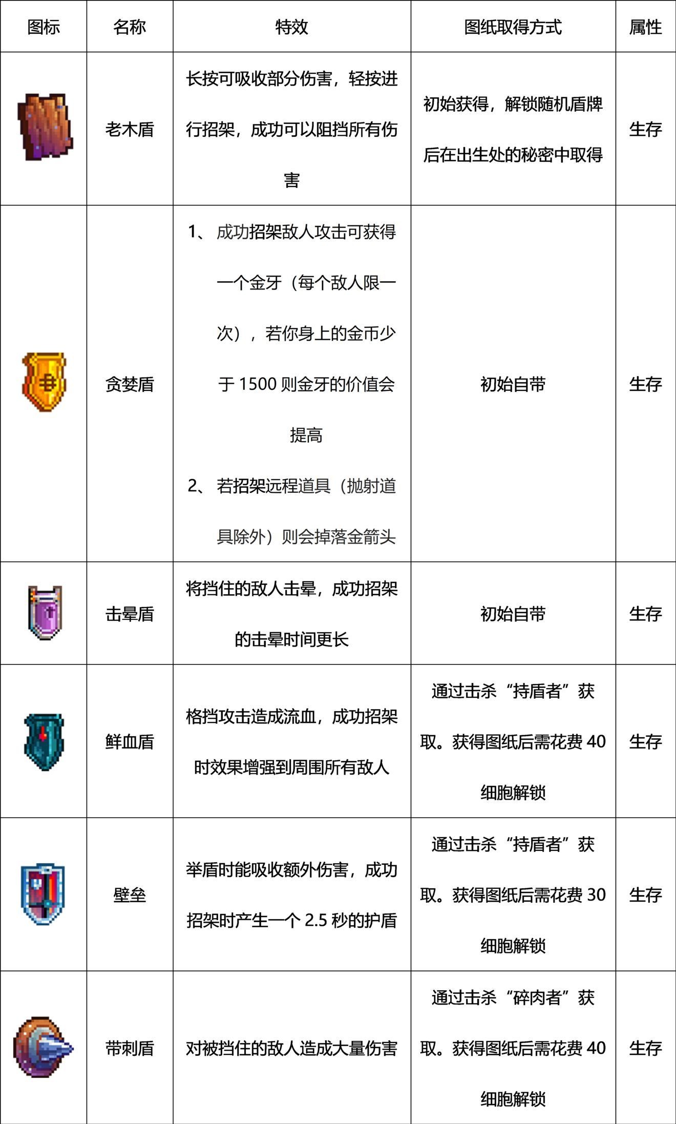 重生细胞武器图鉴大全 重生细胞手游全部武器获取方法汇总
