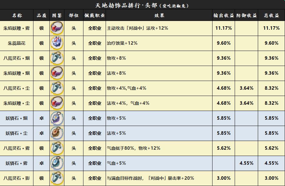 天地劫手游饰品效果收益排行