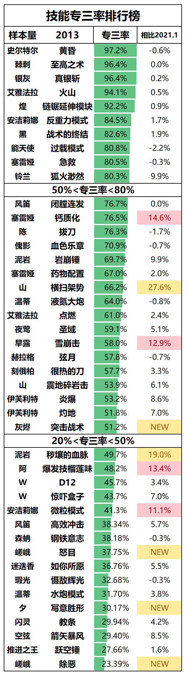 明日方舟专三优先级2021排名