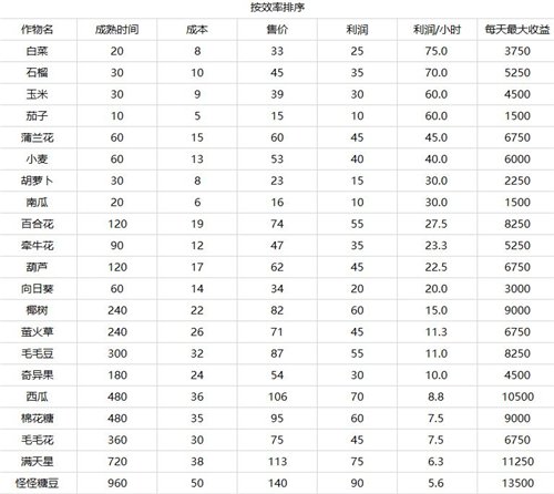 摩尔庄园手游怎么卖东西