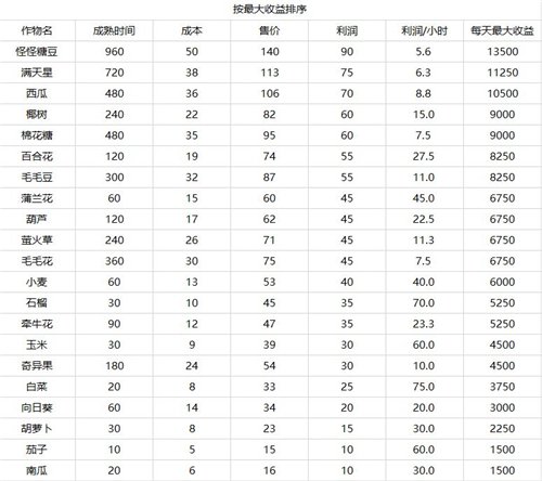 摩尔庄园手游怎么卖东西