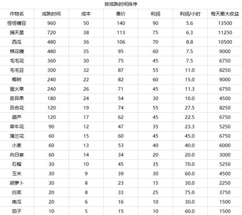 摩尔庄园手游怎么卖东西