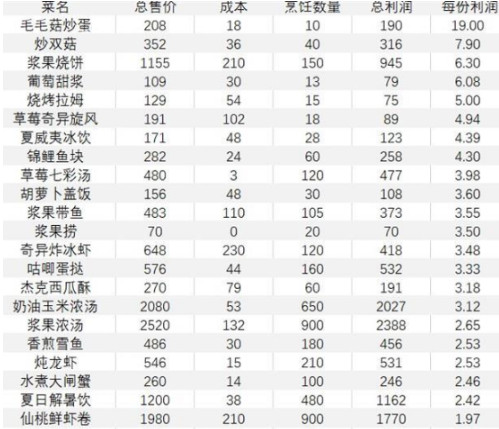 摩尔庄园手游餐厅怎么赚钱快