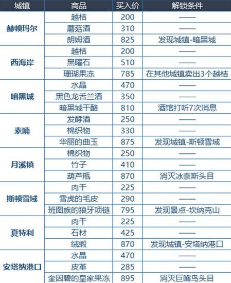 dnf大飞空时代城镇功能介绍 合理航行收益最大化