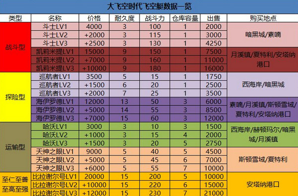 dnf大飞空时代城镇功能介绍 合理航行收益最大化