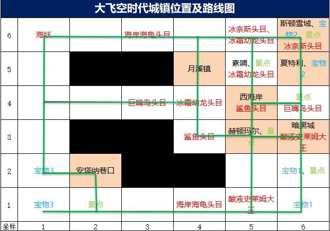 dnf大飞空时代城镇位置在哪