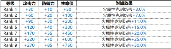 白夜极光乌列尔图鉴 角色强度分析