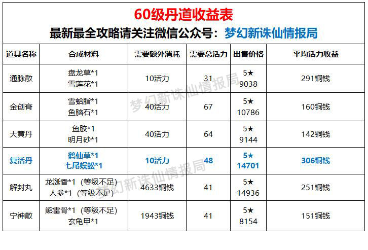 梦幻新诛仙采集玛瑙果赚钱技巧