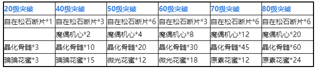 原神早柚突破材料有哪些
