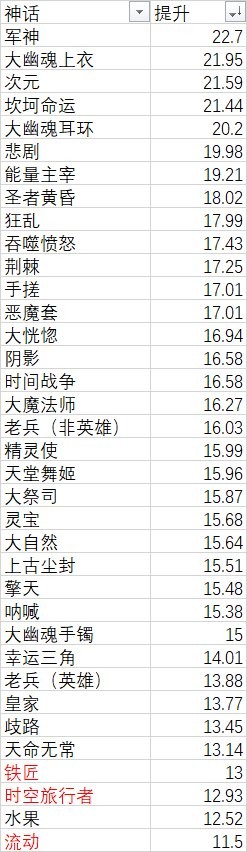 dnf神话改版装备排名图2021