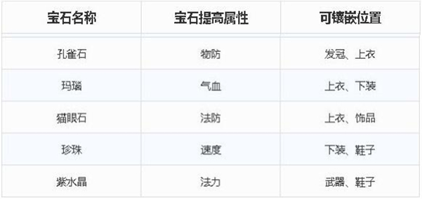 梦幻新诛仙合欢宝石怎么镶嵌