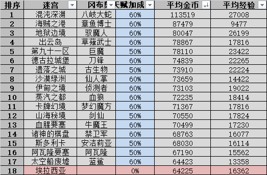 不思议迷宫遗落之城迷宫攻略