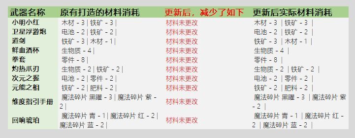 元气骑士3.2.1武器锻造材料消耗变化详解