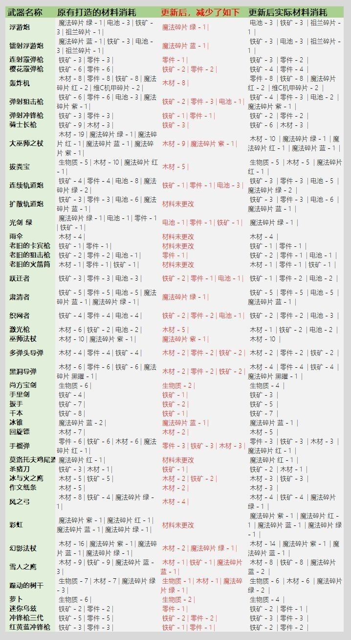 元气骑士3.2.1武器锻造材料表：武器锻造材料消耗图表一览[多图]图片1