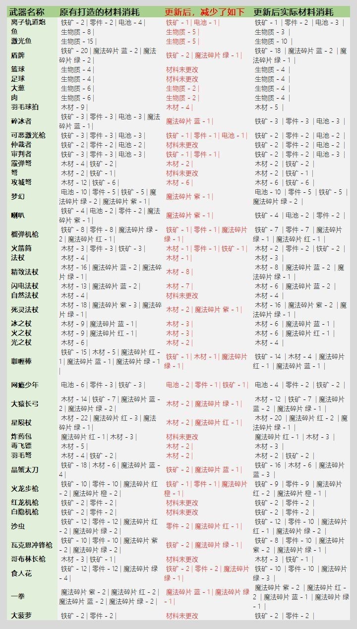 元气骑士3.2.1武器锻造材料表：武器锻造材料消耗图表一览[多图]图片3