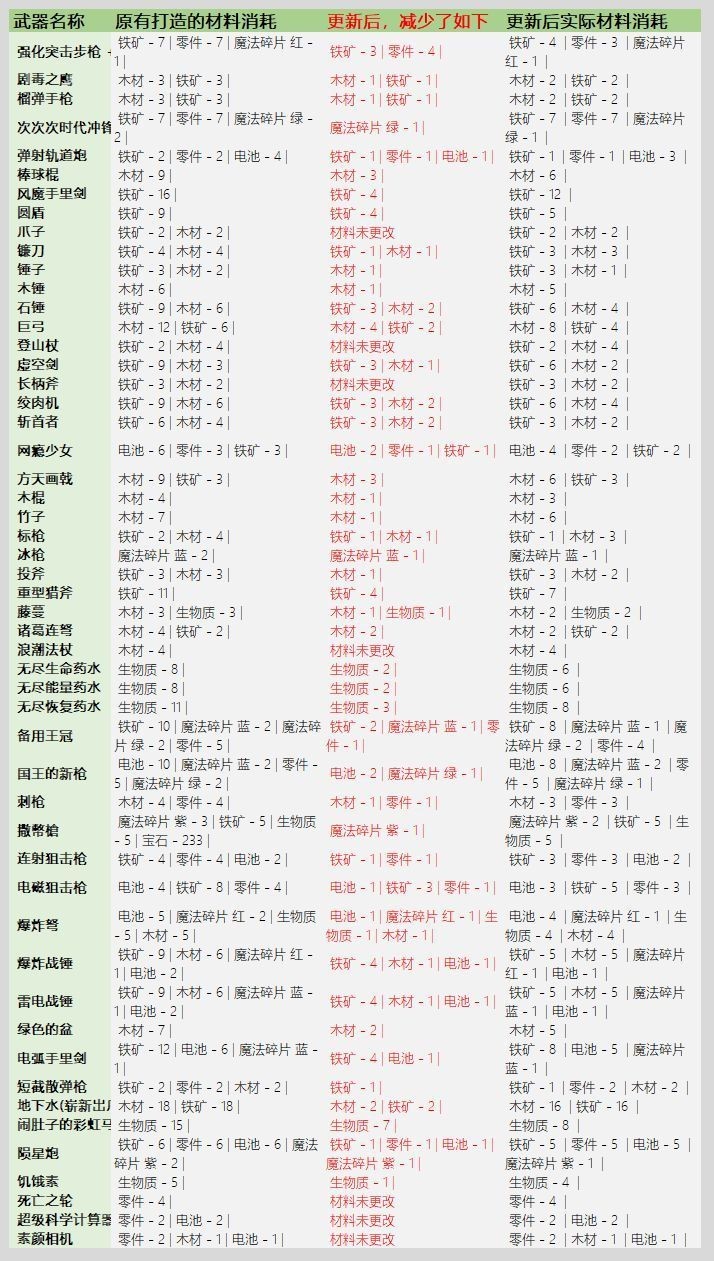 元气骑士3.2.1武器锻造材料表：武器锻造材料消耗图表一览[多图]图片4