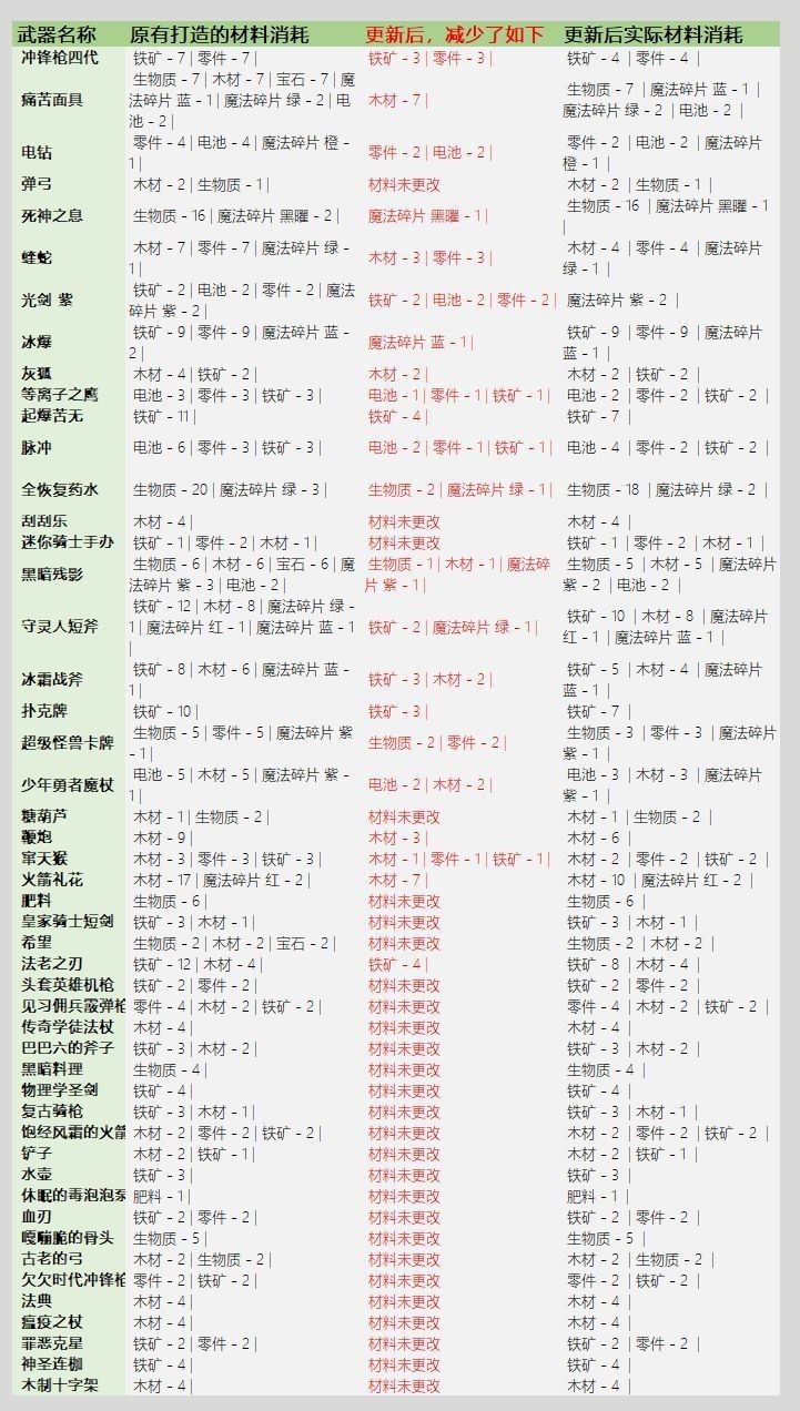 元气骑士3.2.1武器锻造材料表：武器锻造材料消耗图表一览[多图]图片6