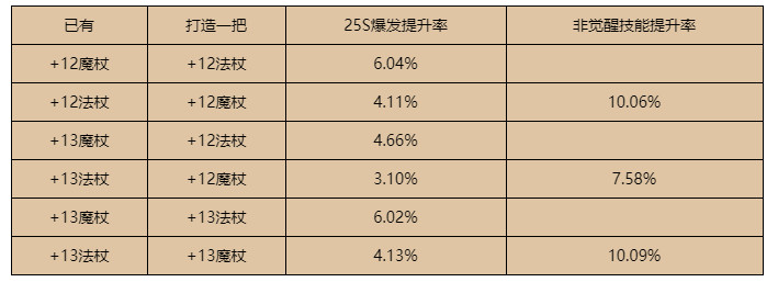 dnf元素神话改版后装备排名2021