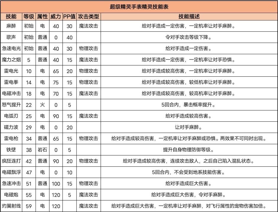 超级精灵手表极电星培养攻略 极电星技能属性分享[多图]图片2