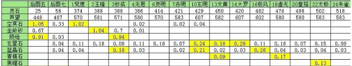 想不想修真玄星石哪里多 获取方式介绍