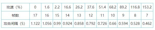 王者荣耀2021最新攻速阈值表一览 王者荣耀全英雄共型攻速阈值图文汇总