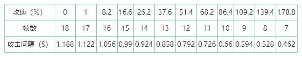 王者荣耀2021最新攻速阈值表一览 王者荣耀全英雄共型攻速阈值图文汇总