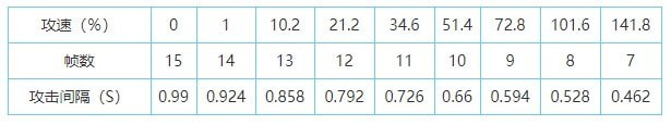 王者荣耀2021最新攻速阈值表一览 王者荣耀全英雄共型攻速阈值图文汇总