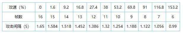 王者荣耀2021最新攻速阈值表一览 王者荣耀全英雄共型攻速阈值图文汇总